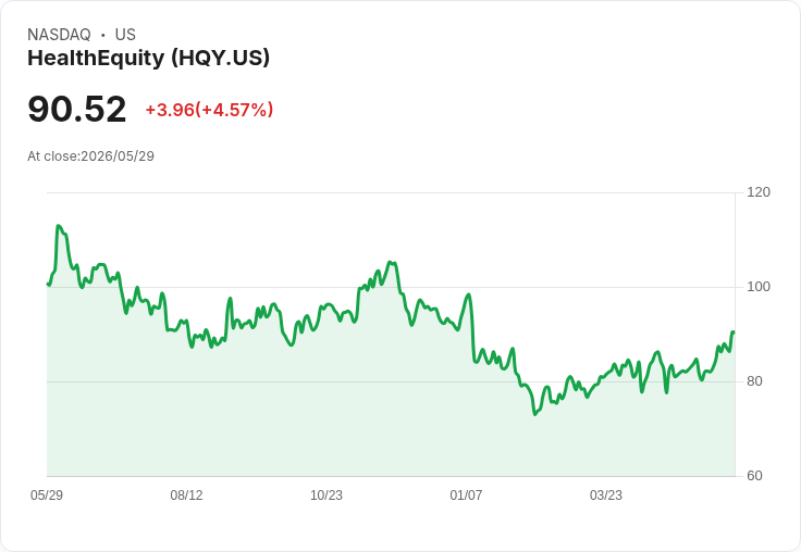 HealthEquity Q1 毛利率飆46％、上調 2027 財測並將回購授權再擴大 10 億美元