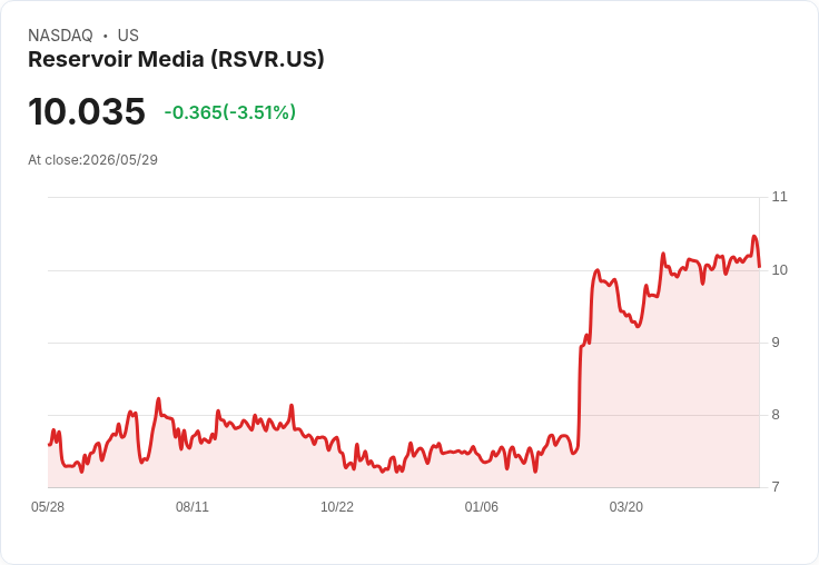Reservoir併購Viral Wave擴充套件MENA平臺，公告2027財年營收1.86–1.91億美元但面臨毛利壓力