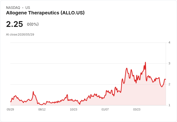 Allogene高層震撼交接：創辦CEO張大衛六月卸任、研發掌舵者Zachary Roberts七月接任CEO