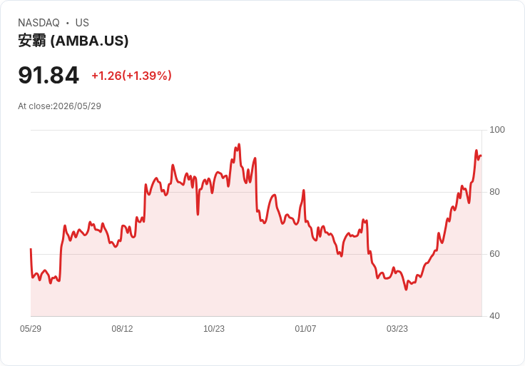 Ambarella簽下逾8億美元長期協議!Q2營收指引105–111M、毛利近60%,轉向可預測化成長