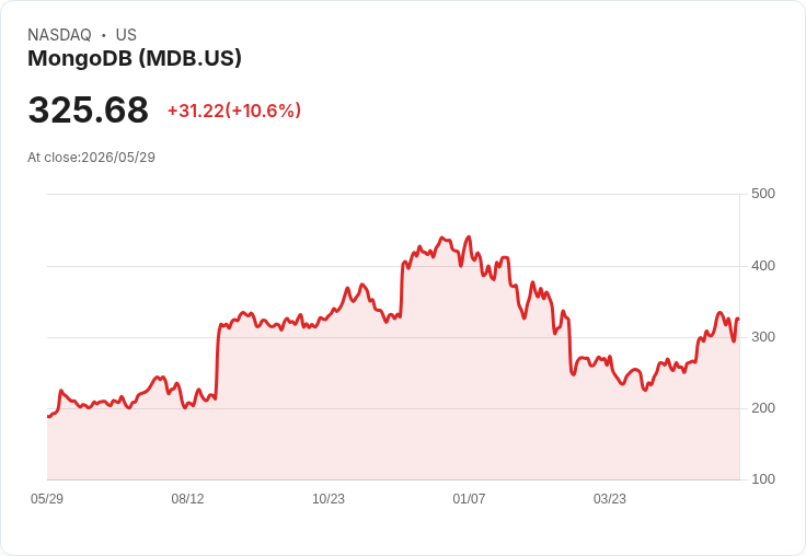 標題 :
MongoDB上調2027全年營收至29.2–29.6億美元，Atlas推升成長、AI採用雖早期卻加速