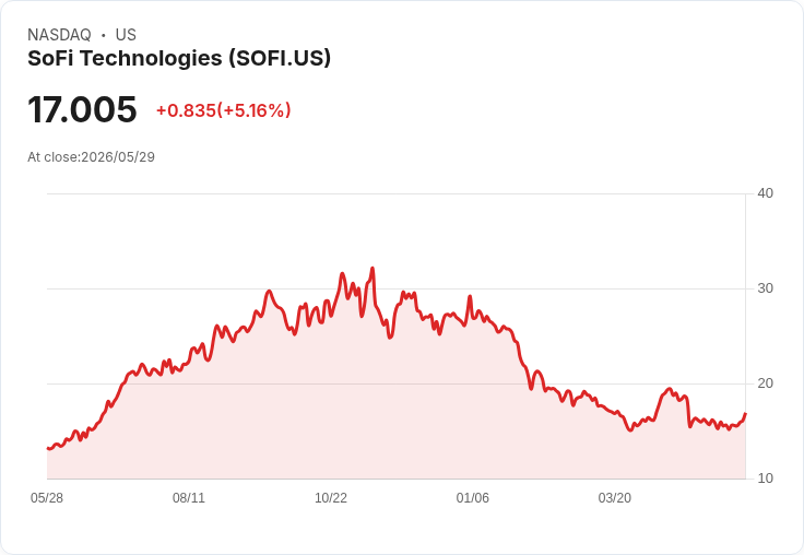 【01:50 即時新聞】SoFi Technologies (SOFI) 漲+5.01%