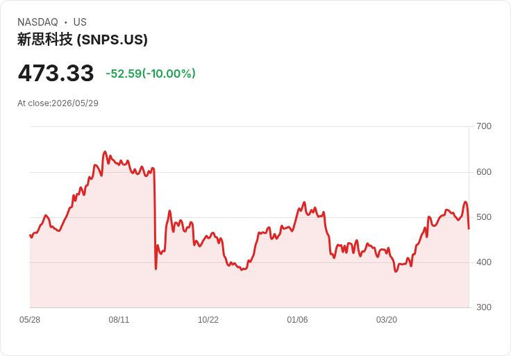 【03:15 即時新聞】Synopsys (SNPS) 跌-10％