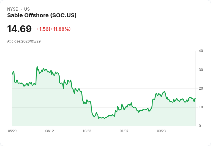 聯邦法官駁回加州封阻請求 Sable Offshore油管復運獲準、股價暴漲12%