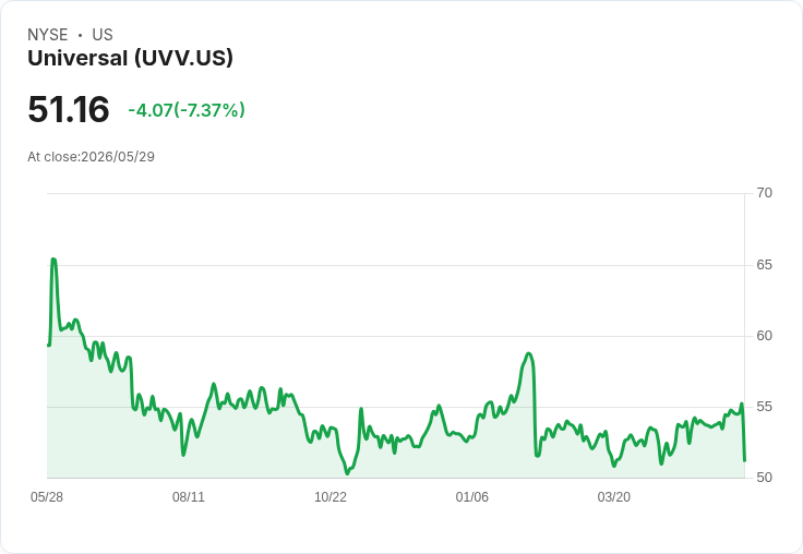 Universal (NYSE: UVV) 第四季驚傳每股虧損0.46美元,營收小增卻不及市場期待,股息題材遭考驗