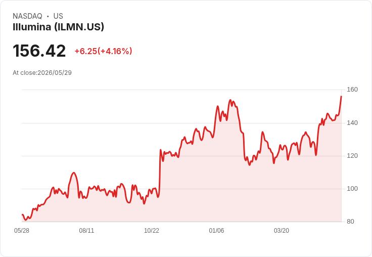 Illumina推首款全基因組MRD套組，號稱五日完成檢測兼顧實體瘤與血癌監測