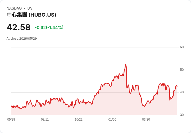 Hub Group突換臨時CFO、啟動財報補正審查:高層突變引爆信心疑雲
