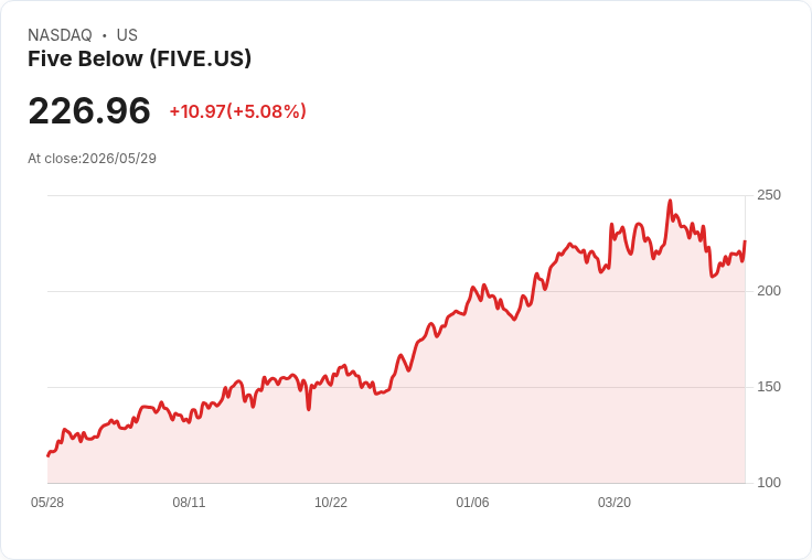 【02:55 即時新聞】Five Below (FIVE) 漲+5.08%