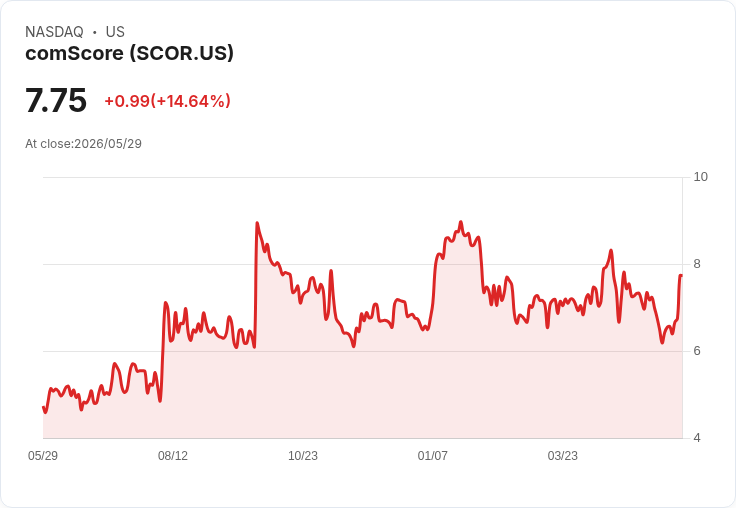 Comscore換帥衝刺成長:Matt McLaughlin即刻接任執行長,董事會重組引關注