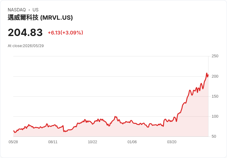 【財報電話會議】● Marvell爆發式成長！資料中心需求、光互連技術與NVIDIA戰略聯盟推動營收飆升且提前達標！