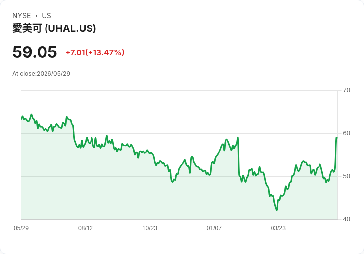 U-Haul董事會核准3.5億美元回購、明年淨裝置採購擬減5.6億美元 力求從過度車隊壓力中脫身
