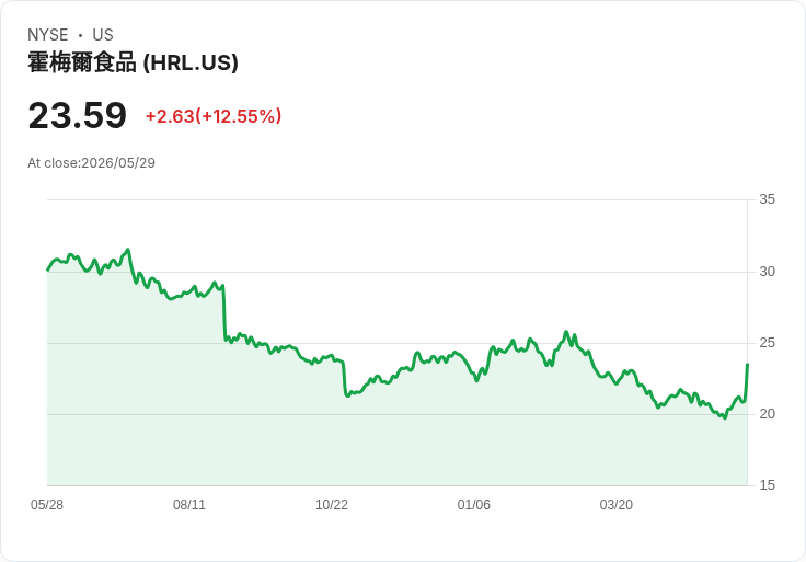 【財報電話會議】● Hormel Q2 驚豔財報：蛋白產品強勁成長、獲利上修疑雲在燃料與庫存調整下浮動