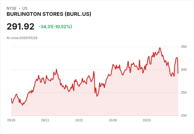 標題 :
Burlington Q1財報強勁爆發：同店+6％、EPS衝$2.10，上調FY2026至$11.45–11.80並擬淨增115家門市