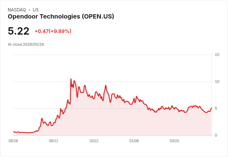 【02:53 即時新聞】Opendoor Technologies (OPEN) 漲+10.11%
