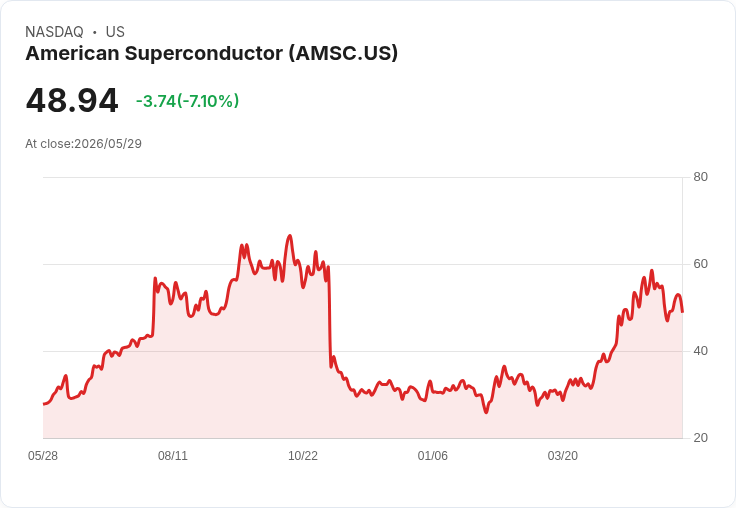 AMSC創紀錄:Q4營收達86.4M美元、訂單近1億、12個月備貨逾2.8億,Q1營收指引再上調