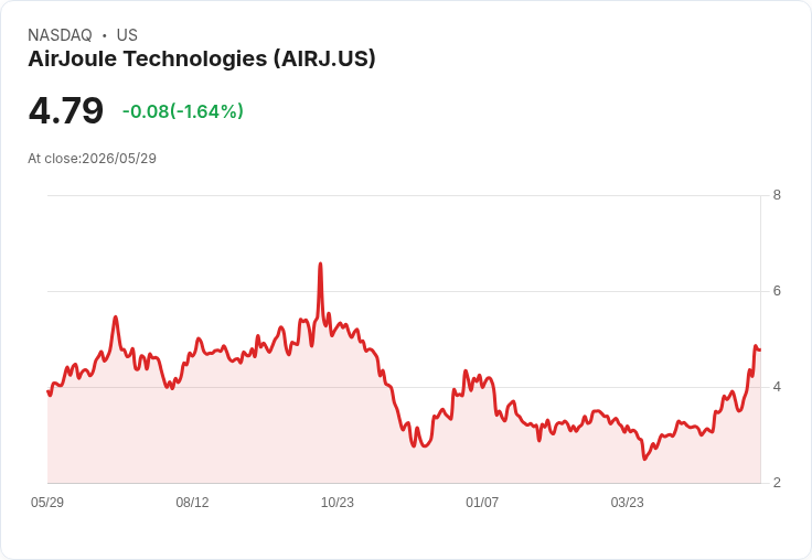 標題 :
AirJoule註冊直售募資約1,500萬美元，366萬股拚2026年Core上市與Prime量產目標
