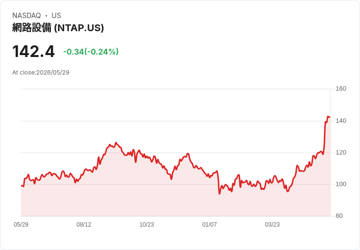 NetApp Q4 與 FY26 雙創新高！營收、獲利爆發，AI 戰略與雲端業務成長成關鍵