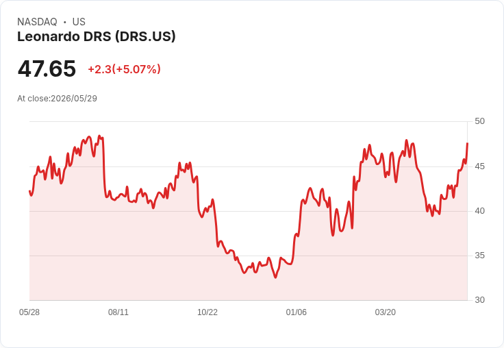 【00:33 即時新聞】Leonardo DRS (DRS) 漲+5.05％