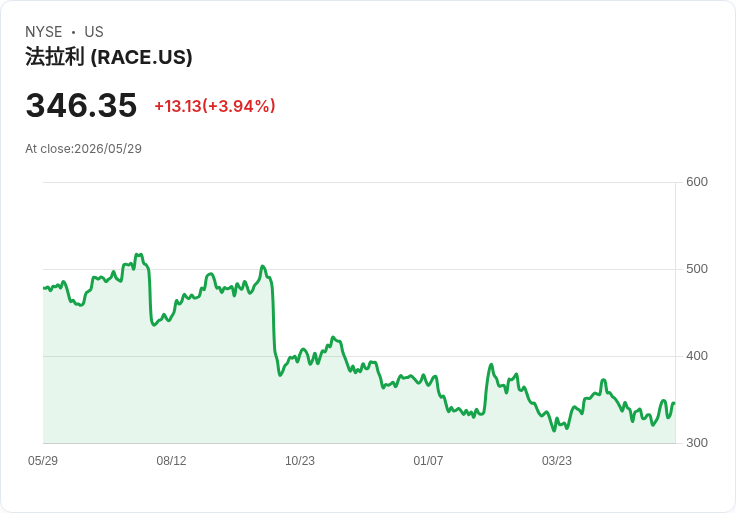 【14:48 即時新聞】法拉利 (RACE) 漲+3.94％