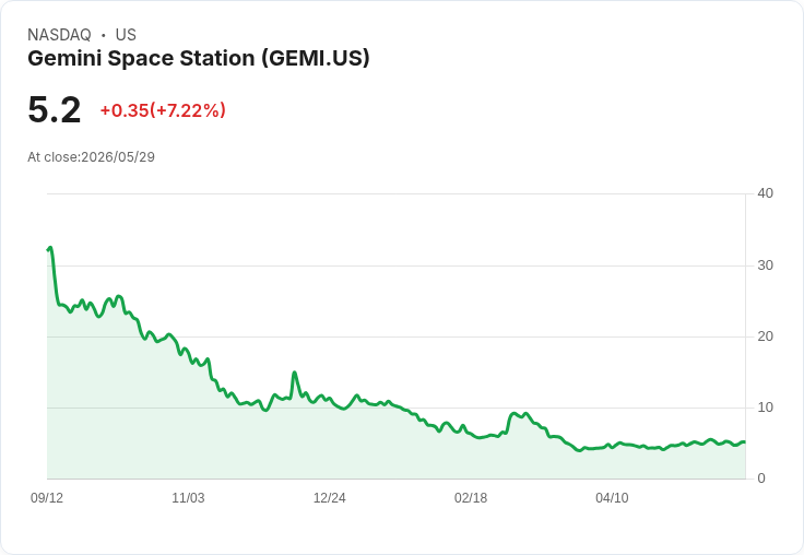 震撼翻盤！CFTC要求撤銷對Gemini同意令　GEMI股價當日飆升4.33％