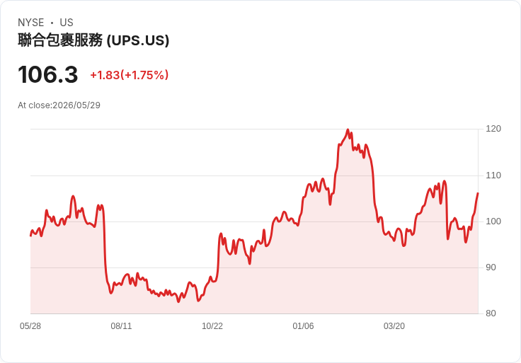USPS攜DHL簽下100億美元「最後一哩」大單　改寫美國包裹物流版圖