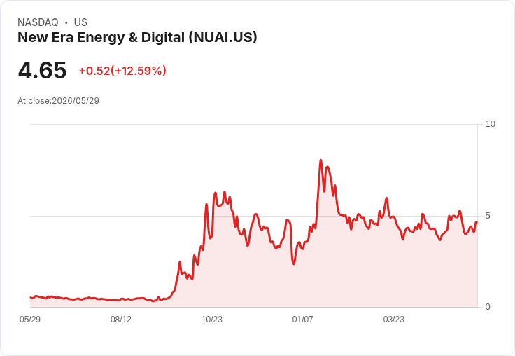 新時代能源盤後暴漲12%!與新墨西哥州達和解、付100萬換取訴訟全撤
