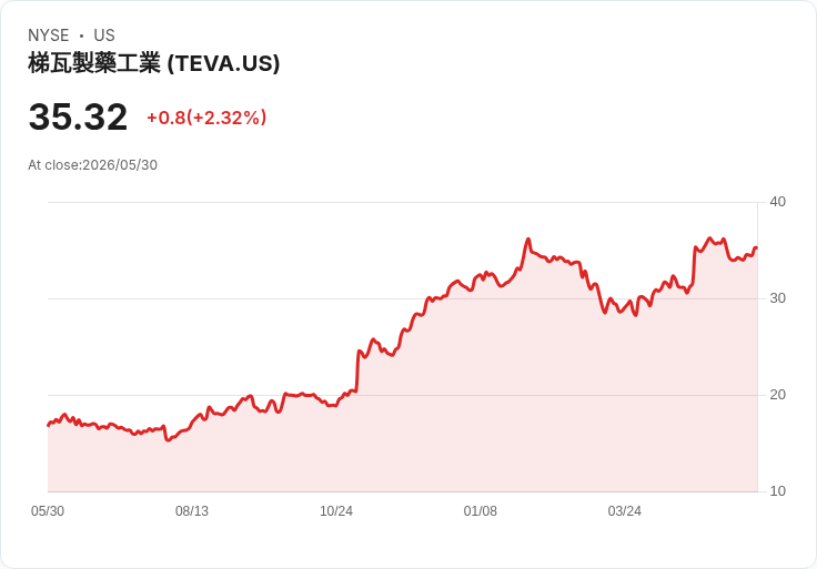 Teva製藥驚人逆襲!從困境中重生的醫藥股新星