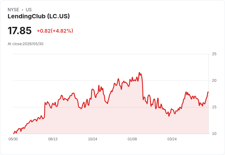 LendingClub CFO出售2萬股股票，投資者該如何解讀？