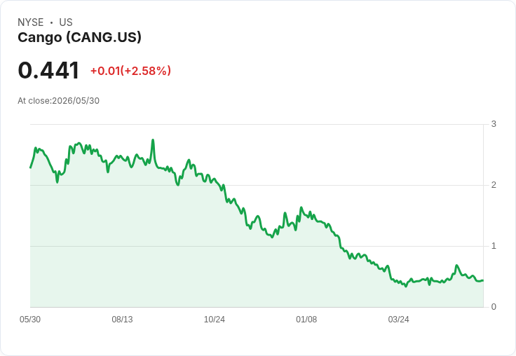 Cango Inc. 第一季虧損擴大，營收驟減29.2％ 轉型Bitcoin挖礦艱難