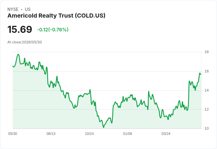 Americold Realty Trust (COLD) 新成本削減計畫 目標超過2500萬美元儲蓄，股票價值引發熱議！