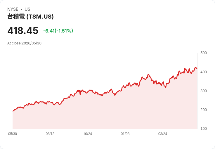 TSMC攜手Nvidia加速計算,推動下一代半導體製造革命!